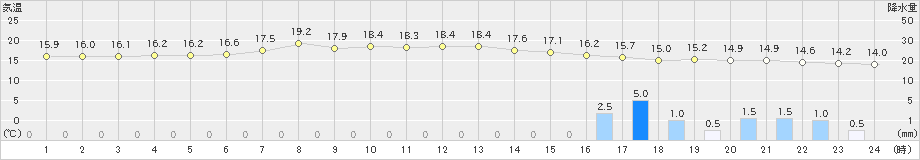 熱海伊豆山(>2022年06月07日)のアメダスグラフ