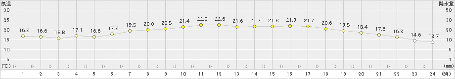 粥見(>2022年06月07日)のアメダスグラフ