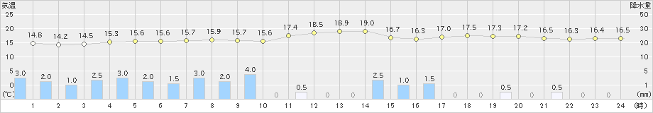 松浜(>2022年06月07日)のアメダスグラフ