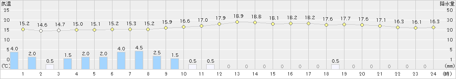 新津(>2022年06月07日)のアメダスグラフ