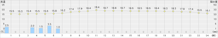 長岡(>2022年06月07日)のアメダスグラフ