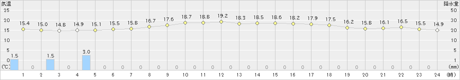 安塚(>2022年06月07日)のアメダスグラフ