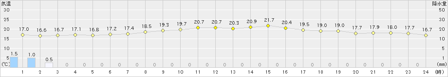 糸魚川(>2022年06月07日)のアメダスグラフ