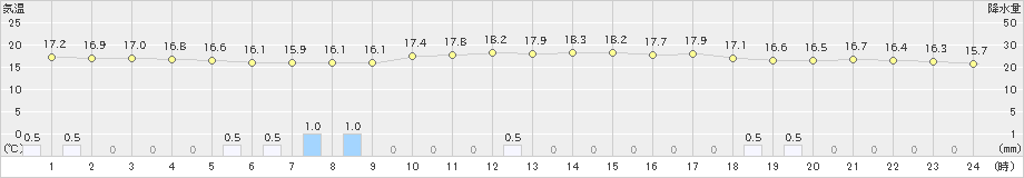 朝日(>2022年06月07日)のアメダスグラフ