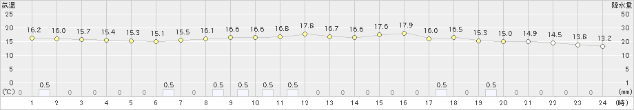 八尾(>2022年06月07日)のアメダスグラフ