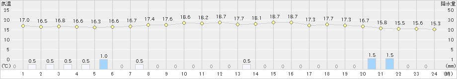 春江(>2022年06月07日)のアメダスグラフ