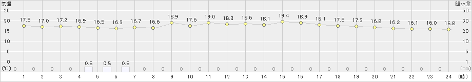 福井(>2022年06月07日)のアメダスグラフ