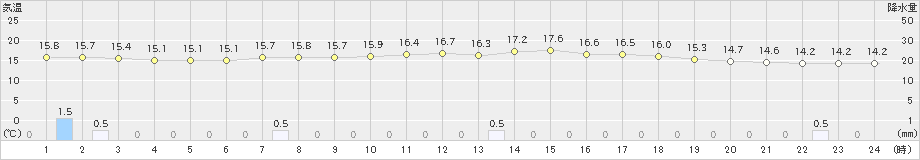 今庄(>2022年06月07日)のアメダスグラフ