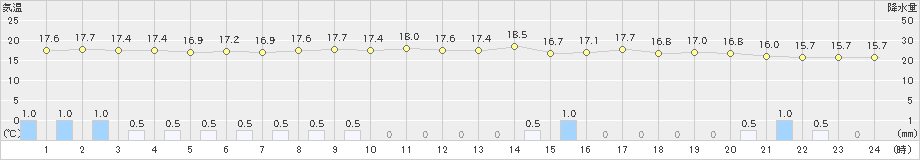 敦賀(>2022年06月07日)のアメダスグラフ