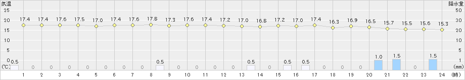 美浜(>2022年06月07日)のアメダスグラフ