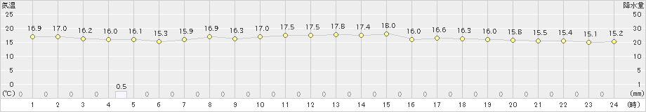 米原(>2022年06月07日)のアメダスグラフ