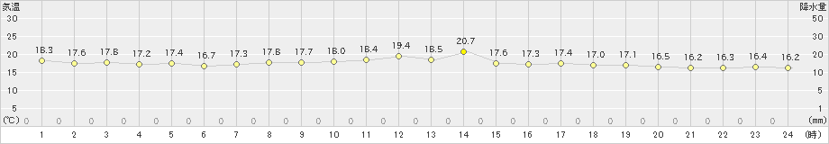 彦根(>2022年06月07日)のアメダスグラフ