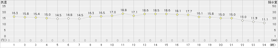 大宇陀(>2022年06月07日)のアメダスグラフ