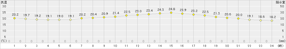 和歌山(>2022年06月07日)のアメダスグラフ