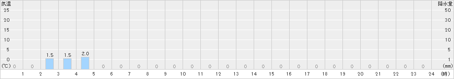 護摩壇山(>2022年06月07日)のアメダスグラフ
