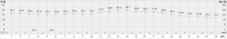 龍神(>2022年06月07日)のアメダスグラフ