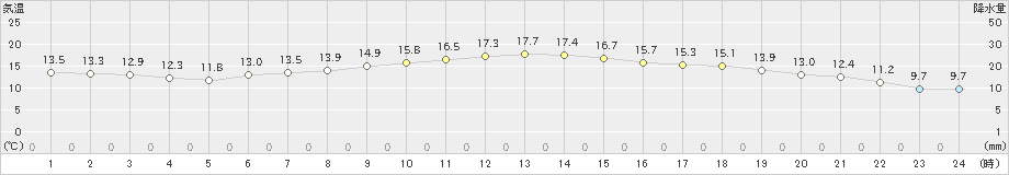 油木(>2022年06月07日)のアメダスグラフ