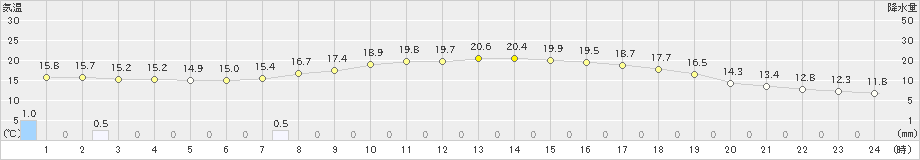 加計(>2022年06月07日)のアメダスグラフ