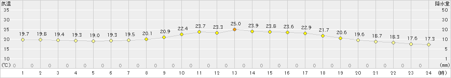 広島(>2022年06月07日)のアメダスグラフ