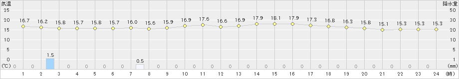 西郷(>2022年06月07日)のアメダスグラフ