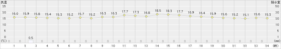 西郷岬(>2022年06月07日)のアメダスグラフ