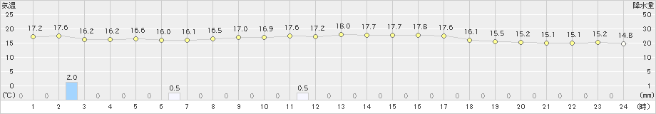 海士(>2022年06月07日)のアメダスグラフ