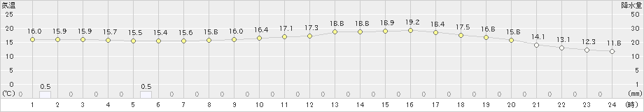 吉賀(>2022年06月07日)のアメダスグラフ