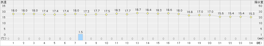 青谷(>2022年06月07日)のアメダスグラフ