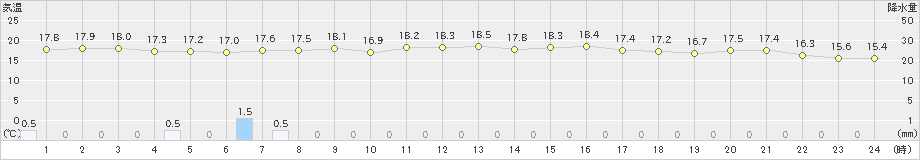 湖山(>2022年06月07日)のアメダスグラフ