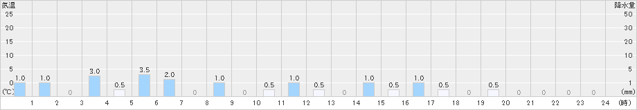 若桜(>2022年06月07日)のアメダスグラフ