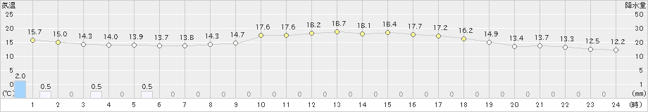 京上(>2022年06月07日)のアメダスグラフ