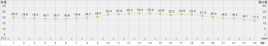 多度津(>2022年06月07日)のアメダスグラフ