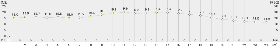 本川(>2022年06月07日)のアメダスグラフ