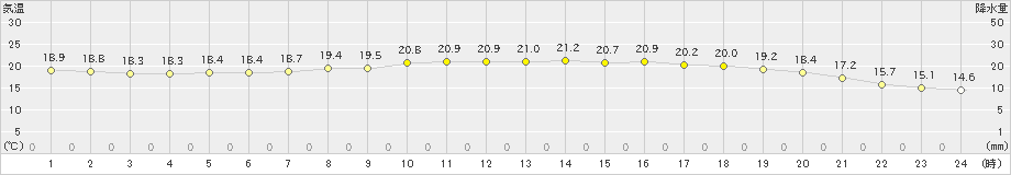 萩(>2022年06月07日)のアメダスグラフ