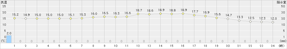 徳佐(>2022年06月07日)のアメダスグラフ