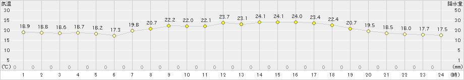 防府(>2022年06月07日)のアメダスグラフ