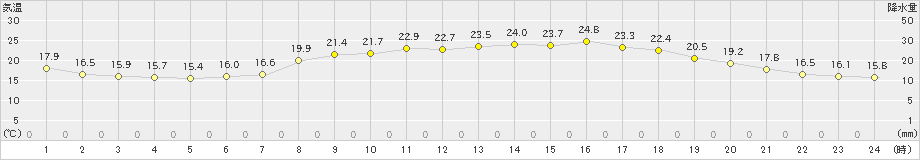 玖珂(>2022年06月07日)のアメダスグラフ