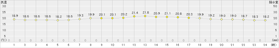 宗像(>2022年06月07日)のアメダスグラフ