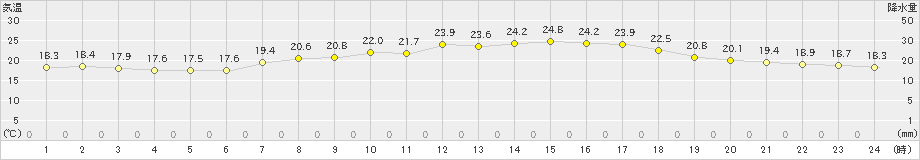 行橋(>2022年06月07日)のアメダスグラフ