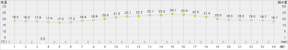 飯塚(>2022年06月07日)のアメダスグラフ