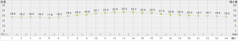 前原(>2022年06月07日)のアメダスグラフ