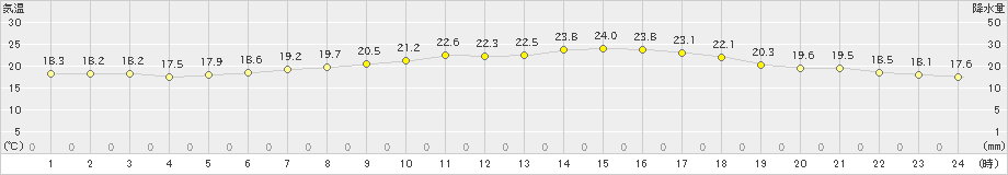 国見(>2022年06月07日)のアメダスグラフ