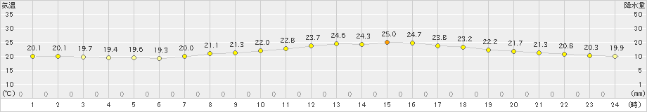 大分(>2022年06月07日)のアメダスグラフ