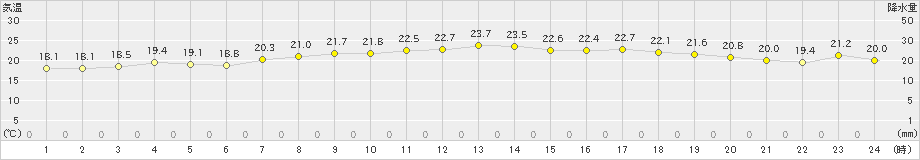 脇岬(>2022年06月07日)のアメダスグラフ