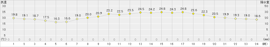 水俣(>2022年06月07日)のアメダスグラフ