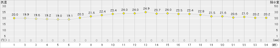 中種子(>2022年06月07日)のアメダスグラフ