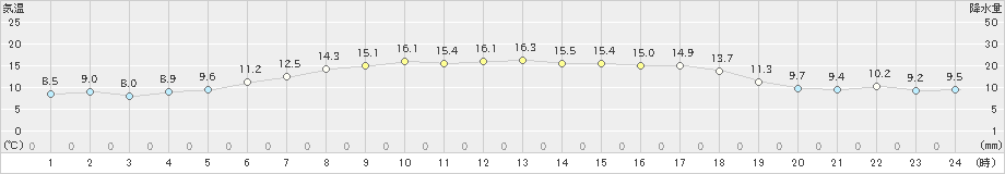 神恵内(>2022年06月08日)のアメダスグラフ