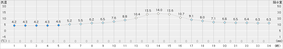 遠軽(>2022年06月08日)のアメダスグラフ