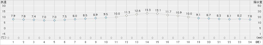 本別(>2022年06月08日)のアメダスグラフ