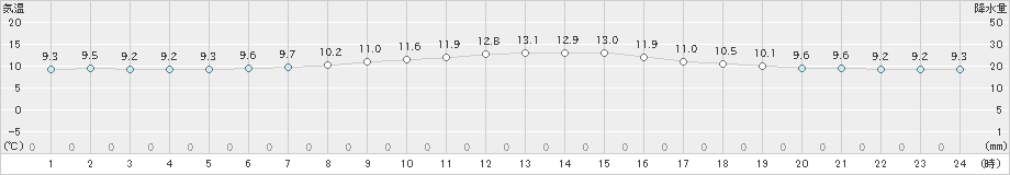 厚真(>2022年06月08日)のアメダスグラフ